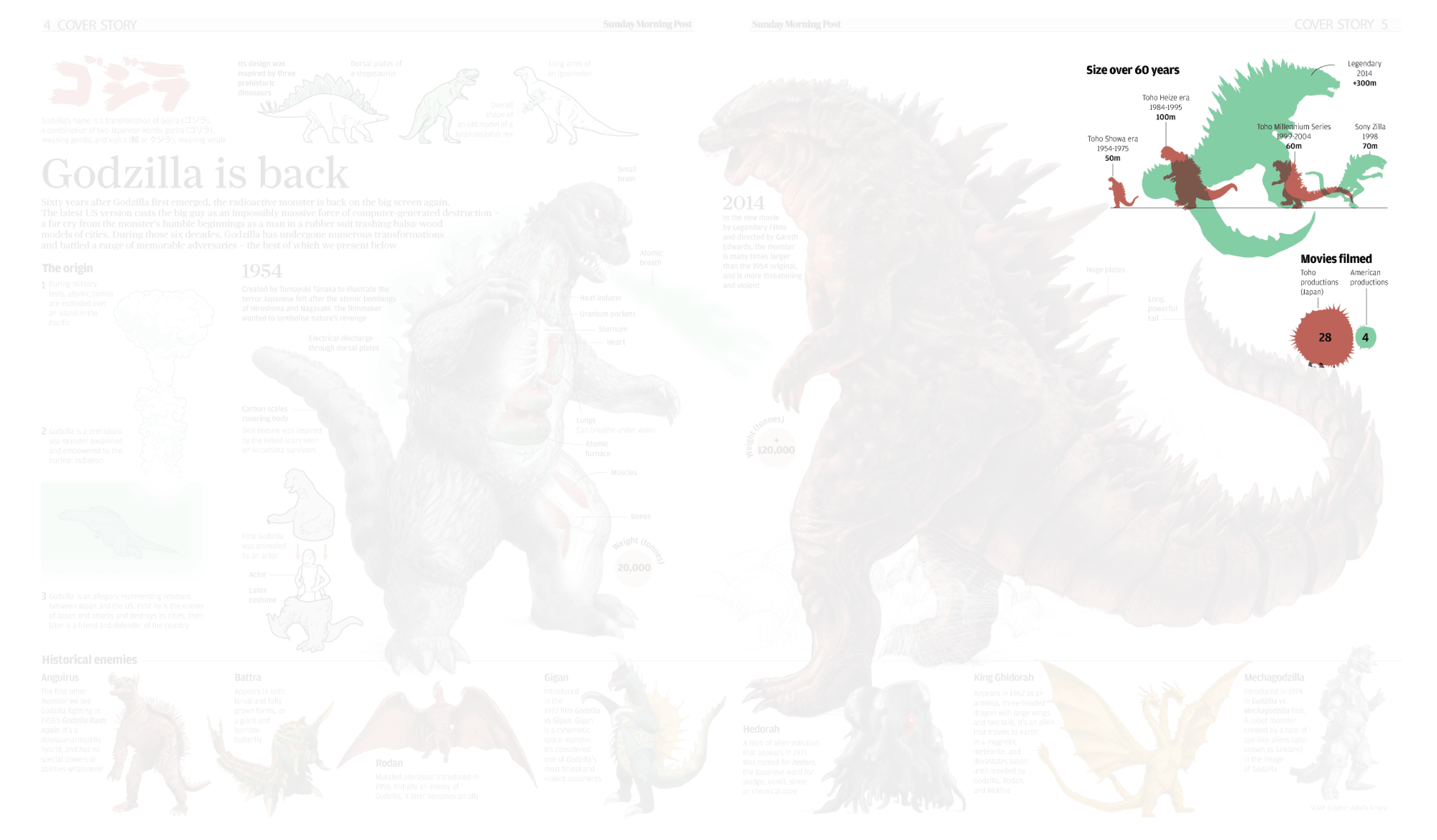 Graficas mostrando el tamaño de godzilla y la cantidad de películas creadas