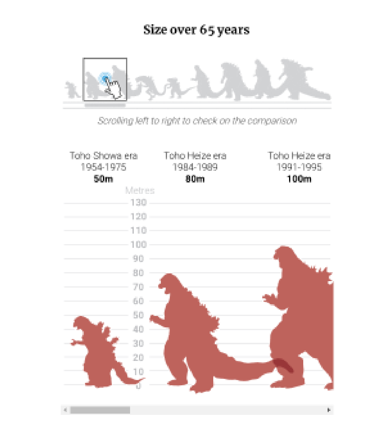 Gráfica que contiene múltiples versiones de Godzilla y compara sus tamaños