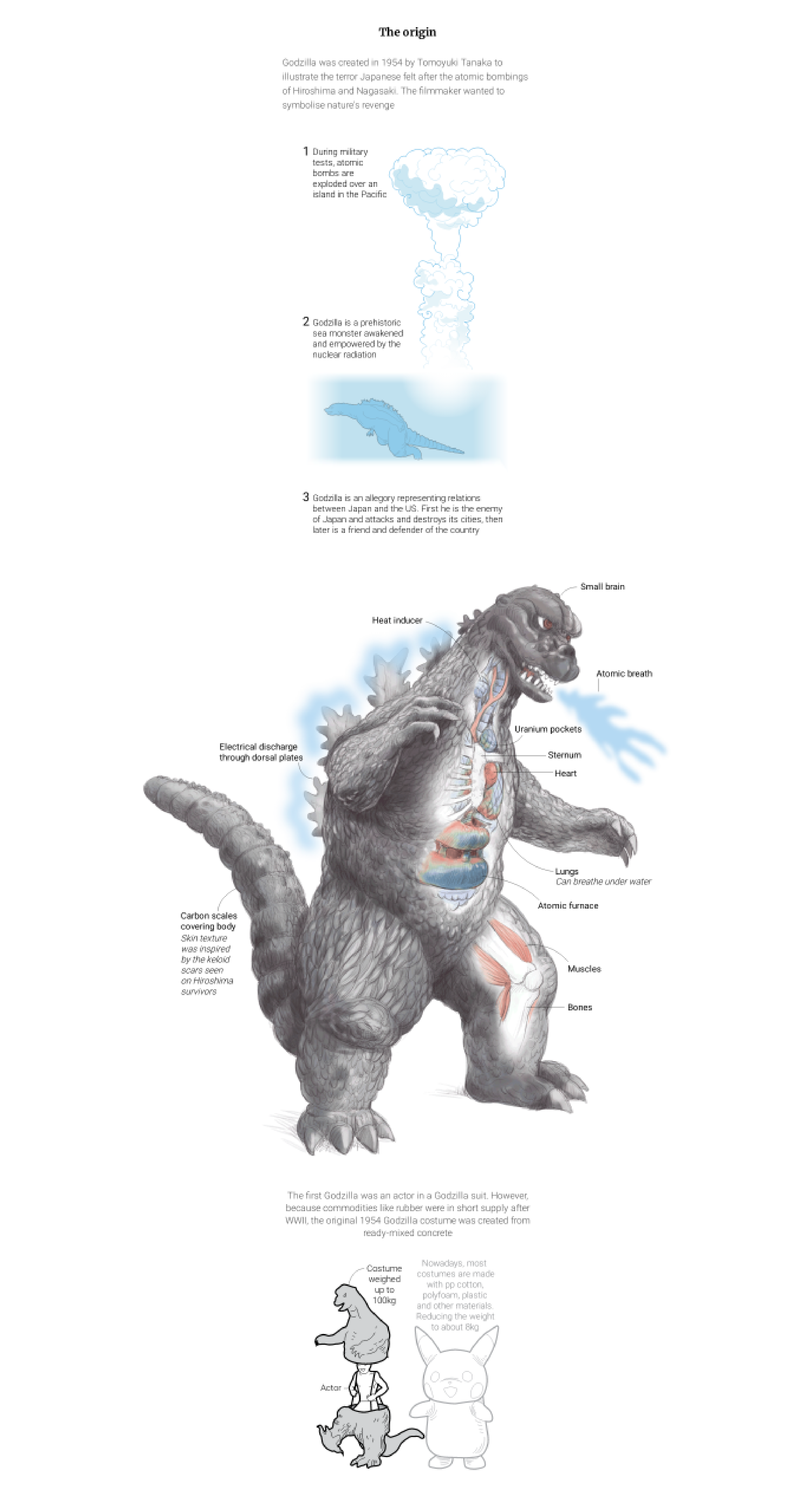 Múltiples ilustraciones representando distintas partes de la evolución del personaje